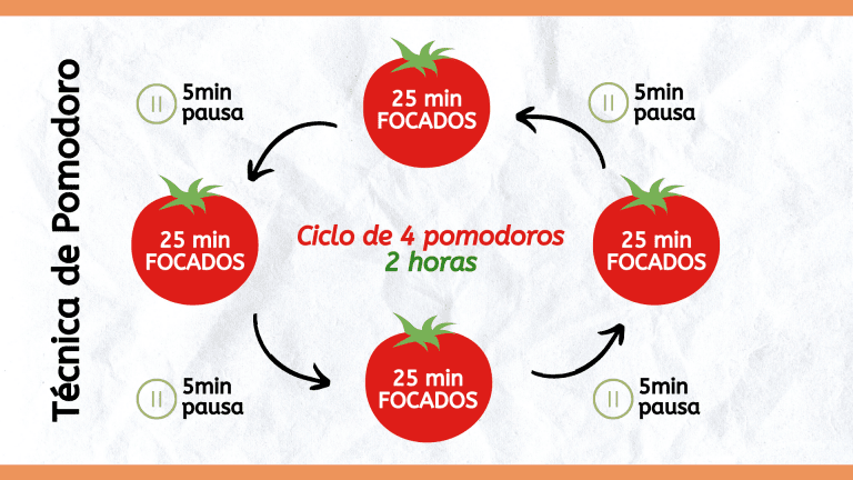 Técnicas de produtividade eficientes